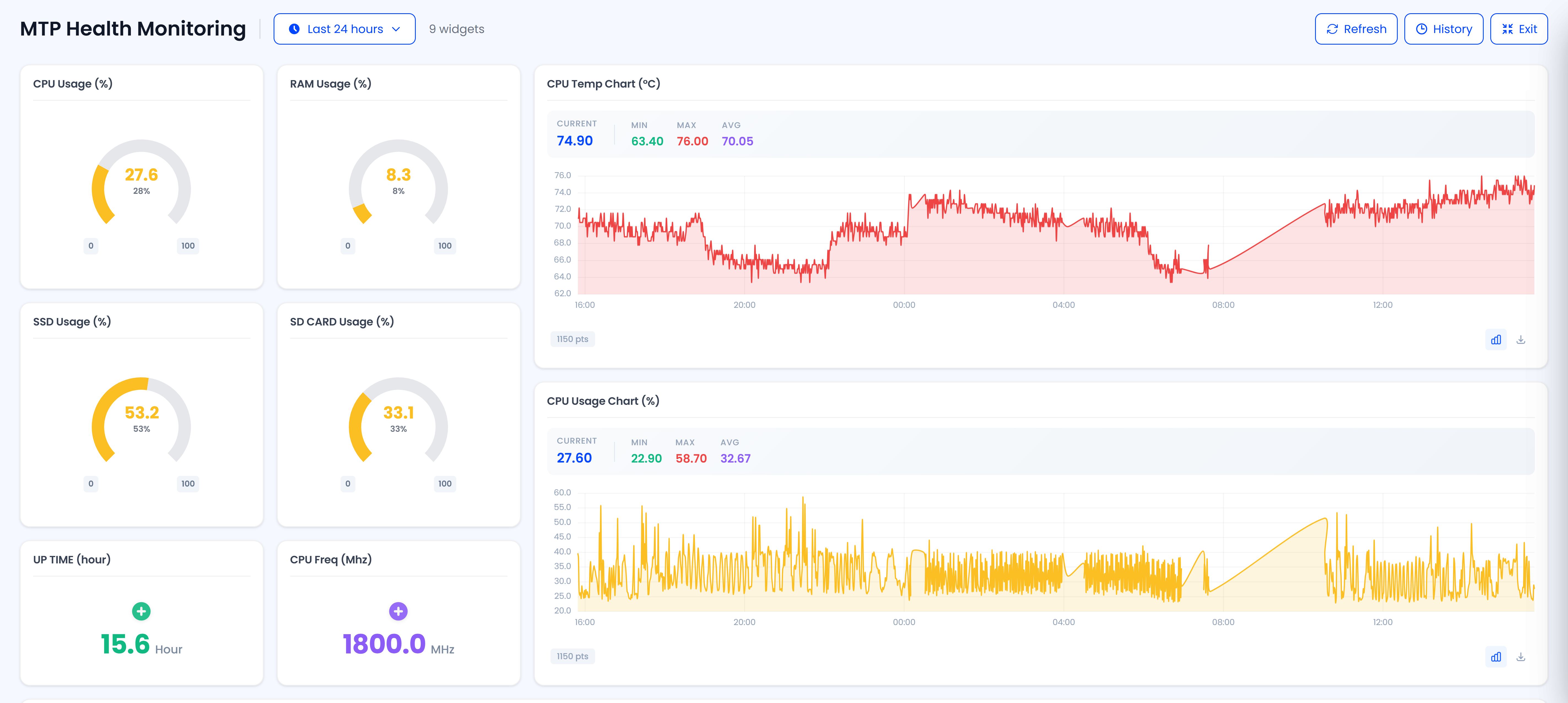MTP Health Monitoring dashboard showing CPU, RAM, storage usage and temperature charts